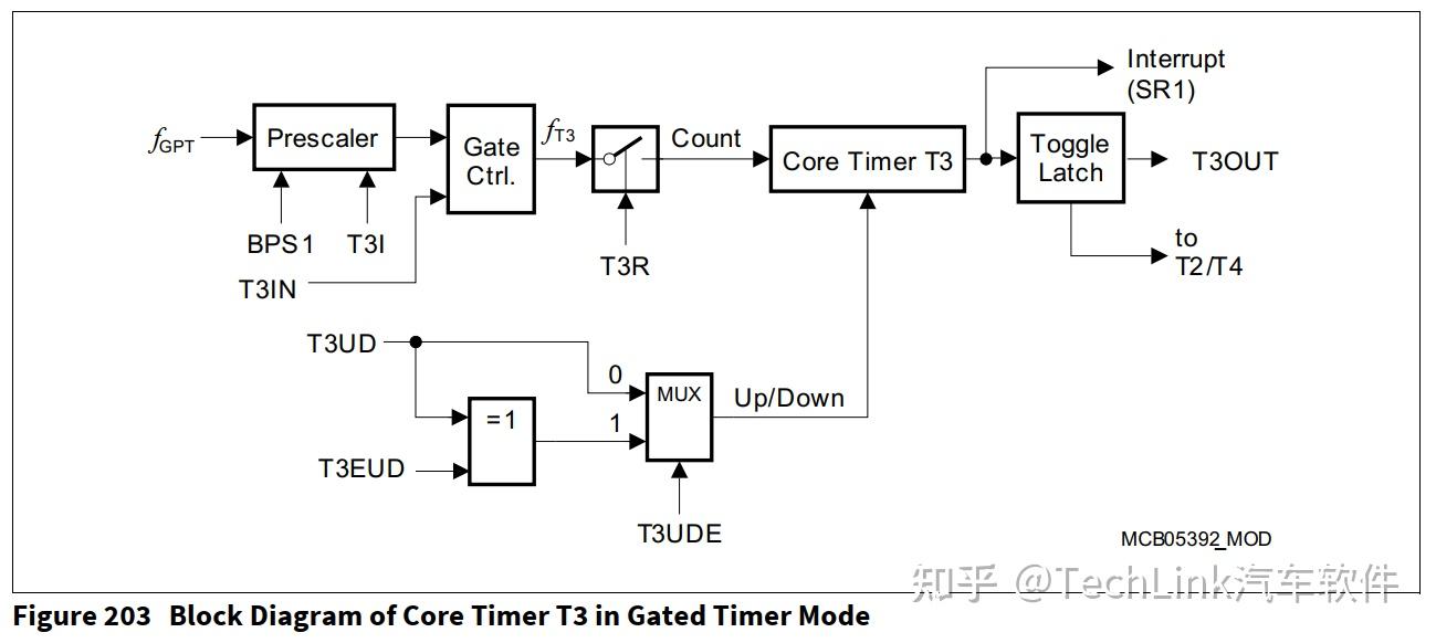 Gpt12 Timer Interrupt: Infineon Gpt 12 Manual – ZILCQG