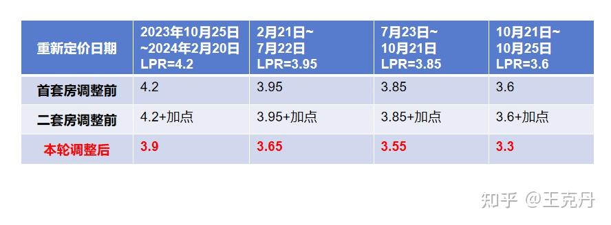 1 月 1 日我国存量房贷利率再度大幅下调，释放了怎样的经济信号？2025 年房贷政策会如何变化？