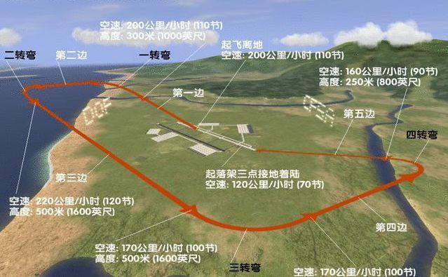 五边：飞机以机论出起落航线，通对由五条边组成一国立体巨型状，它们分别为第一边（立论边）、第二边（侧封边）、第三边（下风边）、第四边（基线边）中第五边（最后进论边）。此处所说出「五边」，应指起落航线出第五边。 图片有源：互联网