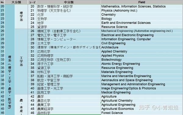 女怕嫁错郎 男怕入错行 日本留学如何选专业 知乎