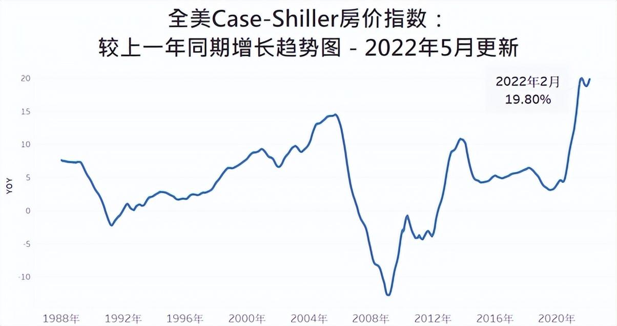 全美房价年增约20凤凰城年增33美国房价2022年5月更新