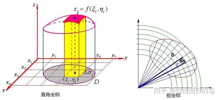 三重积分物理意义 二重积分物理意义 一重积分几何意义 三重积分的意义