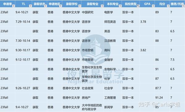 2023fall香港中文大学授课型硕士offer汇总（截止10月31） 知乎