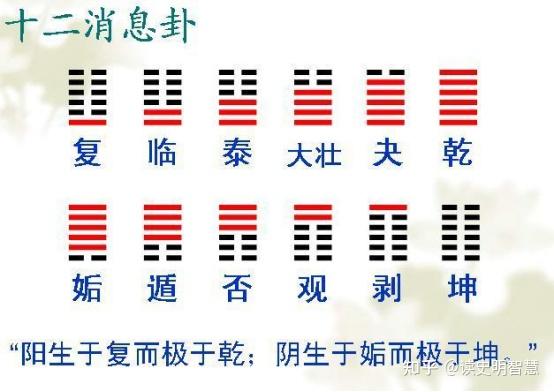 易经小知识—“十二消息卦”的来龙去脉！ 知乎