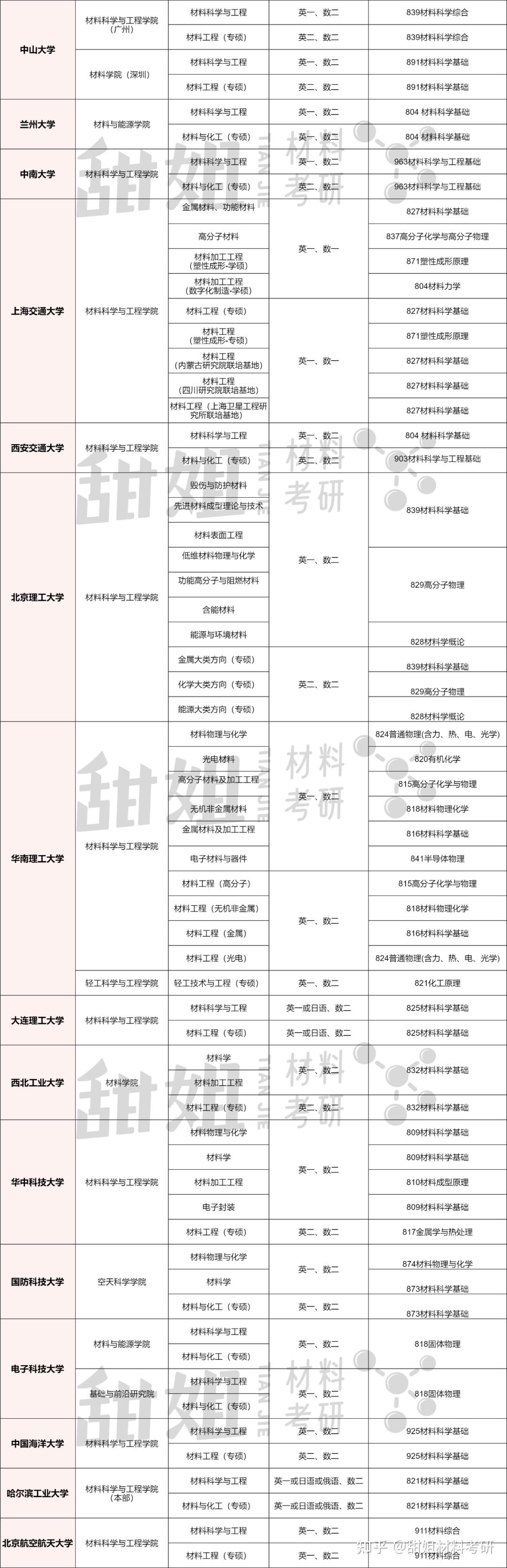 材料考研 | 985院校初试科目汇总一览表 - 知乎