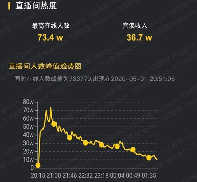 罗永浩直播2个月,八场数据盘点,老罗到底能卖啥?