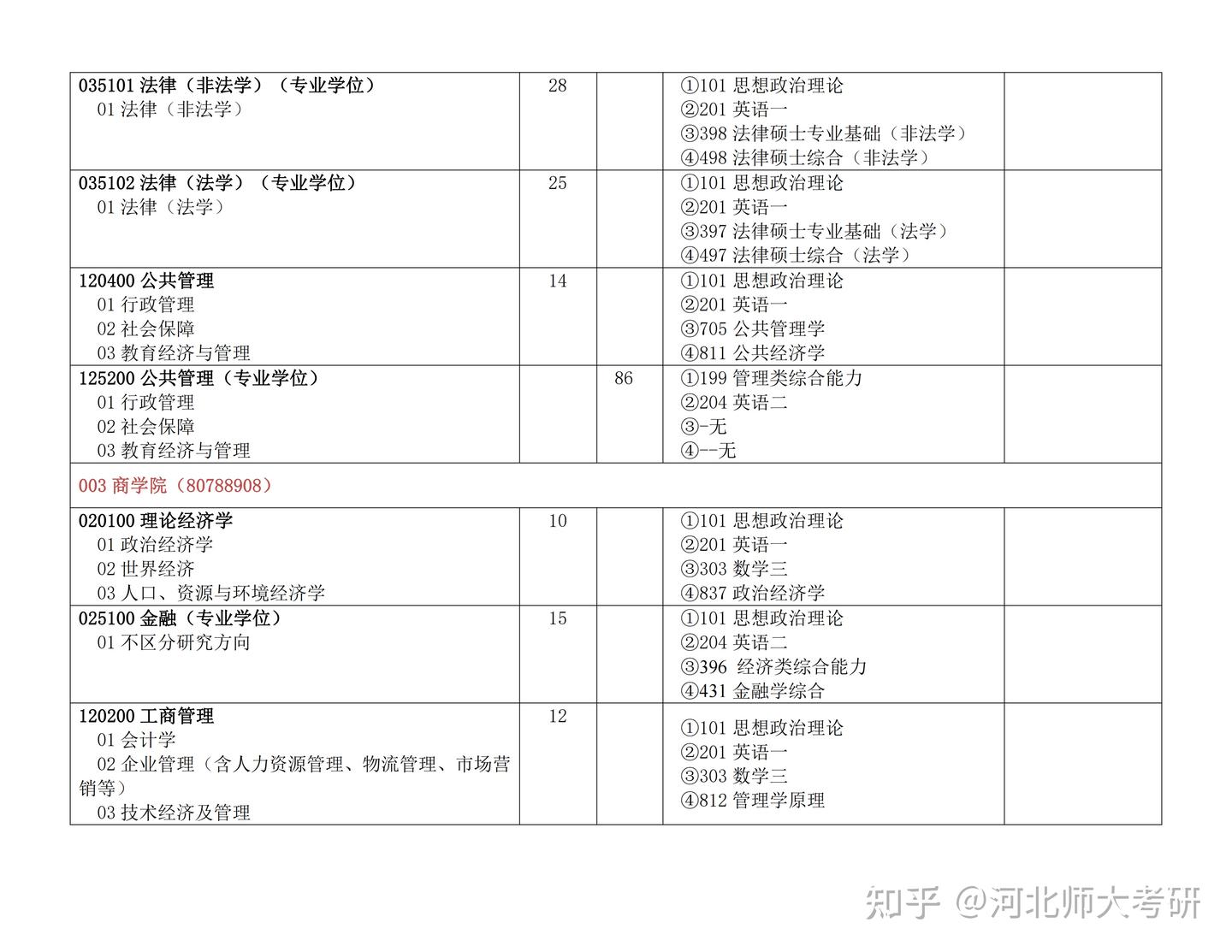 河北师范大学23年硕士研究生招生专业目录 - 知乎