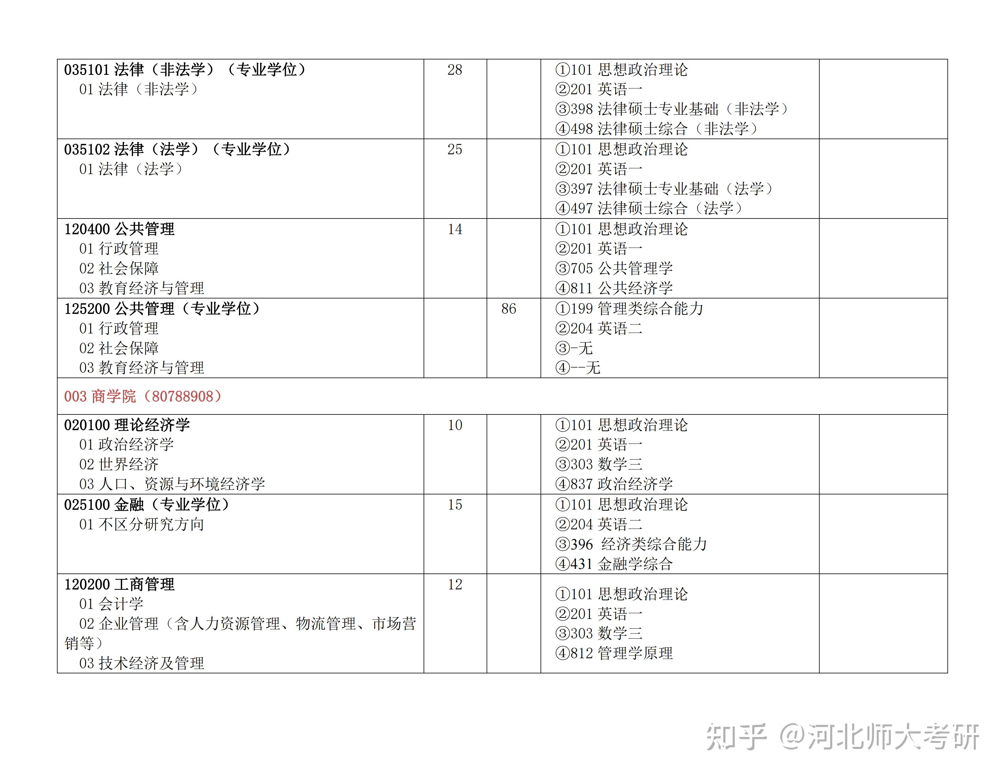 河北师范大学23年硕士研究生招生专业目录 - 知乎