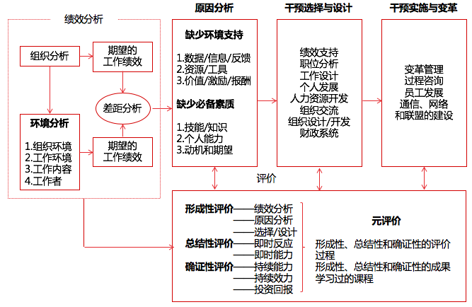 培训需求分析