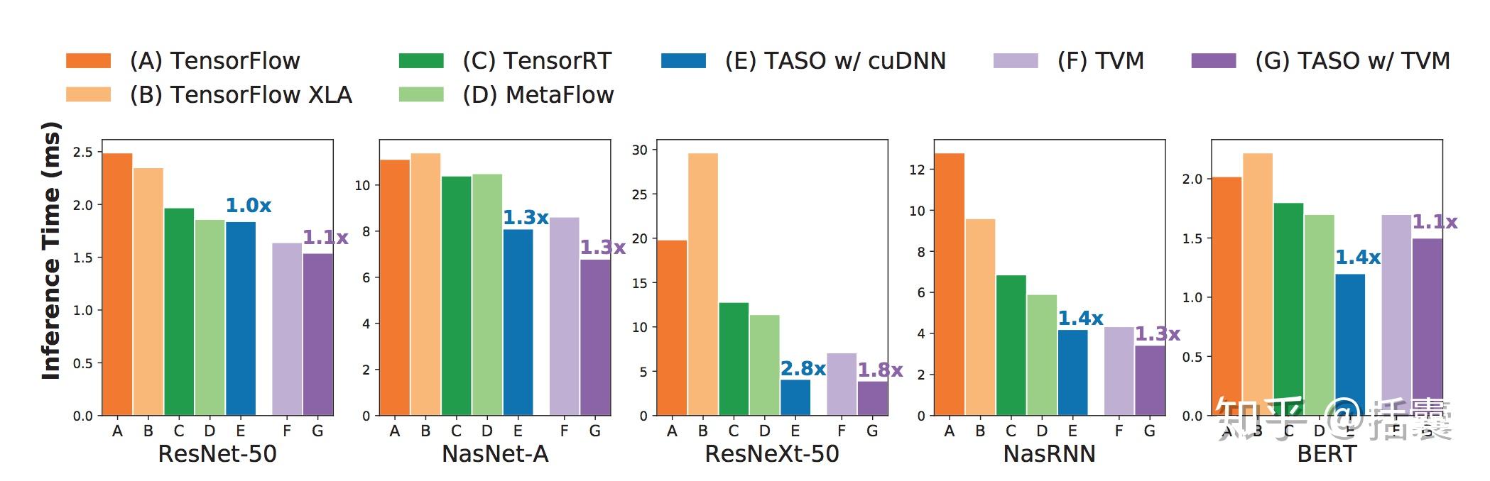 TASO: A Tensor Algebra SuperOptimizer - 知乎