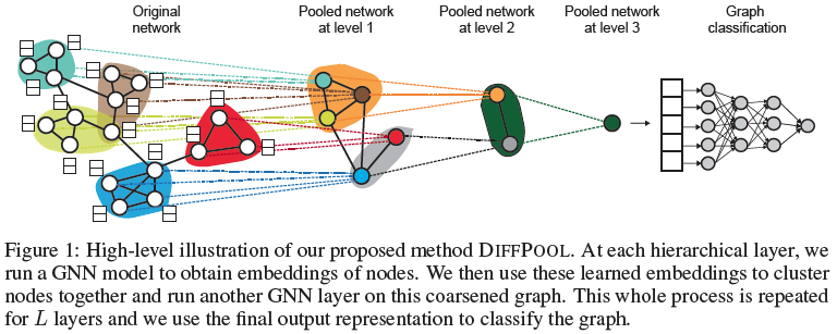 Hierarchical Graph Representation Learning with Differentiable Pooling ...
