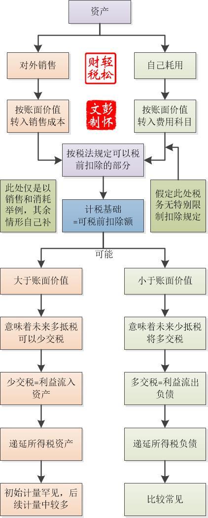 递延所得税很难吗?我给你最通俗和最全的解释(二)