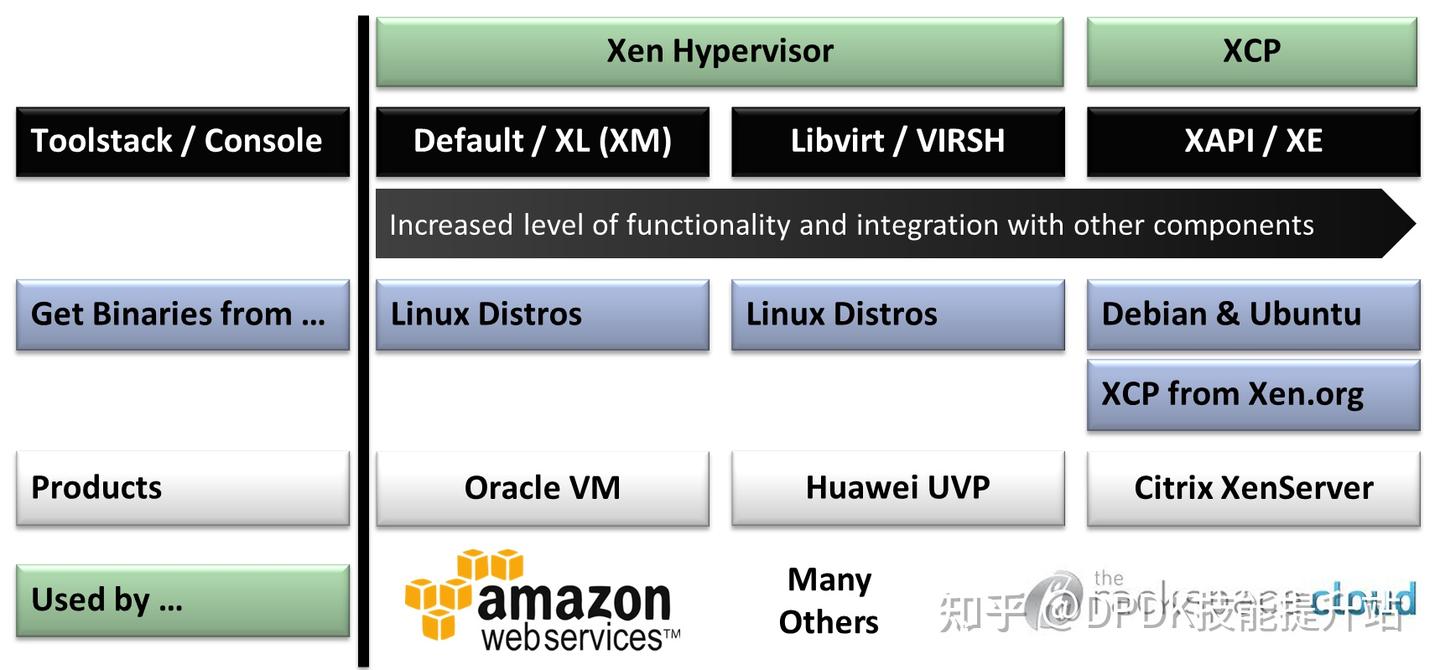 Linux Xen 关于Xen虚拟化基本原理详解 - 知乎
