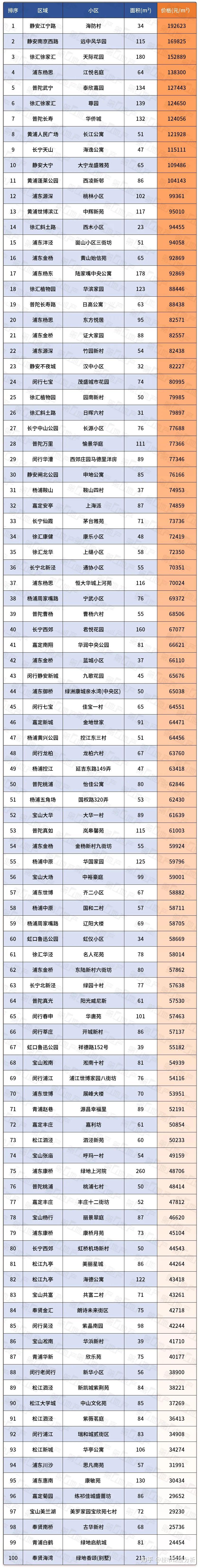 上海最“抗跌”二手房价板块数据曝光! - 知乎