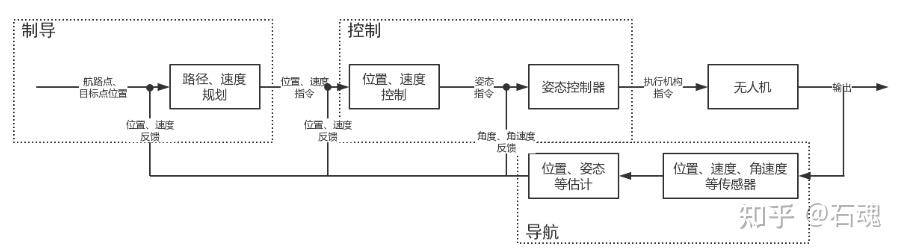 导航、制导和控制的区别 - 知乎