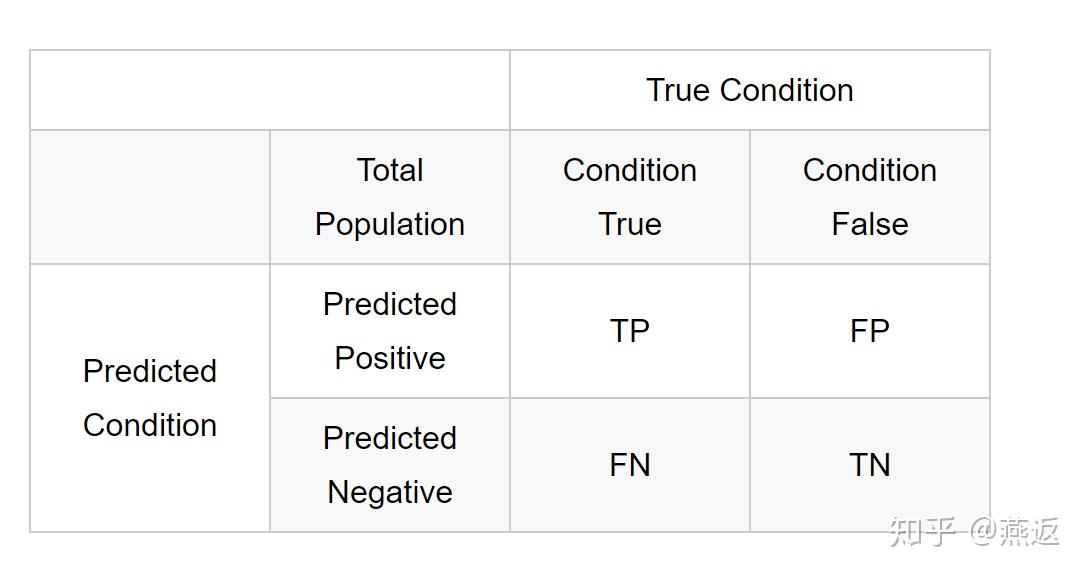 精度(accuracy)和错误率(error rate)