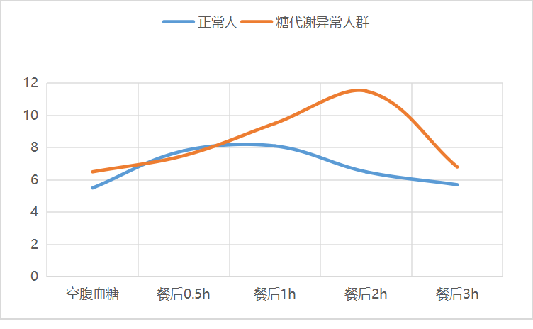 正常人餐后血糖曲线图图片