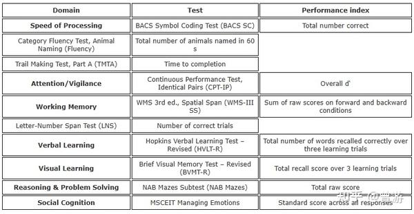 精神障碍中的认知障碍：患病率、损害概况、发育过程和治疗注意事项 - 知乎