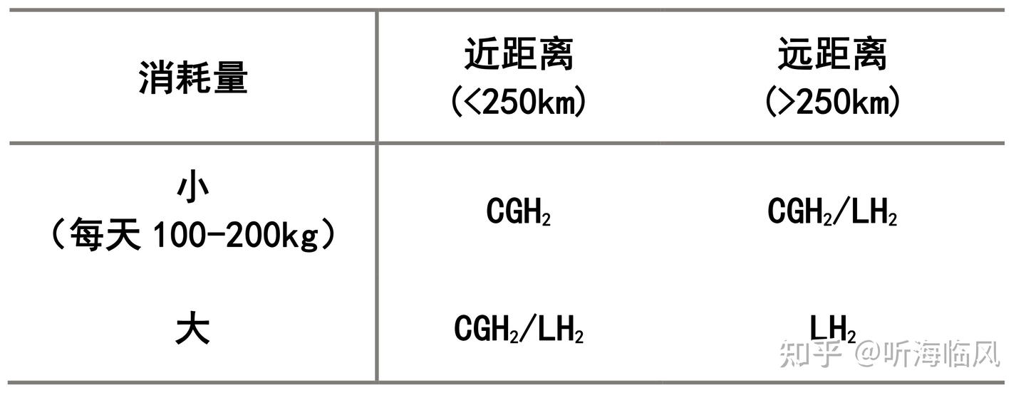 氢安全系列之二十四：液氢运输与应用 - 知乎