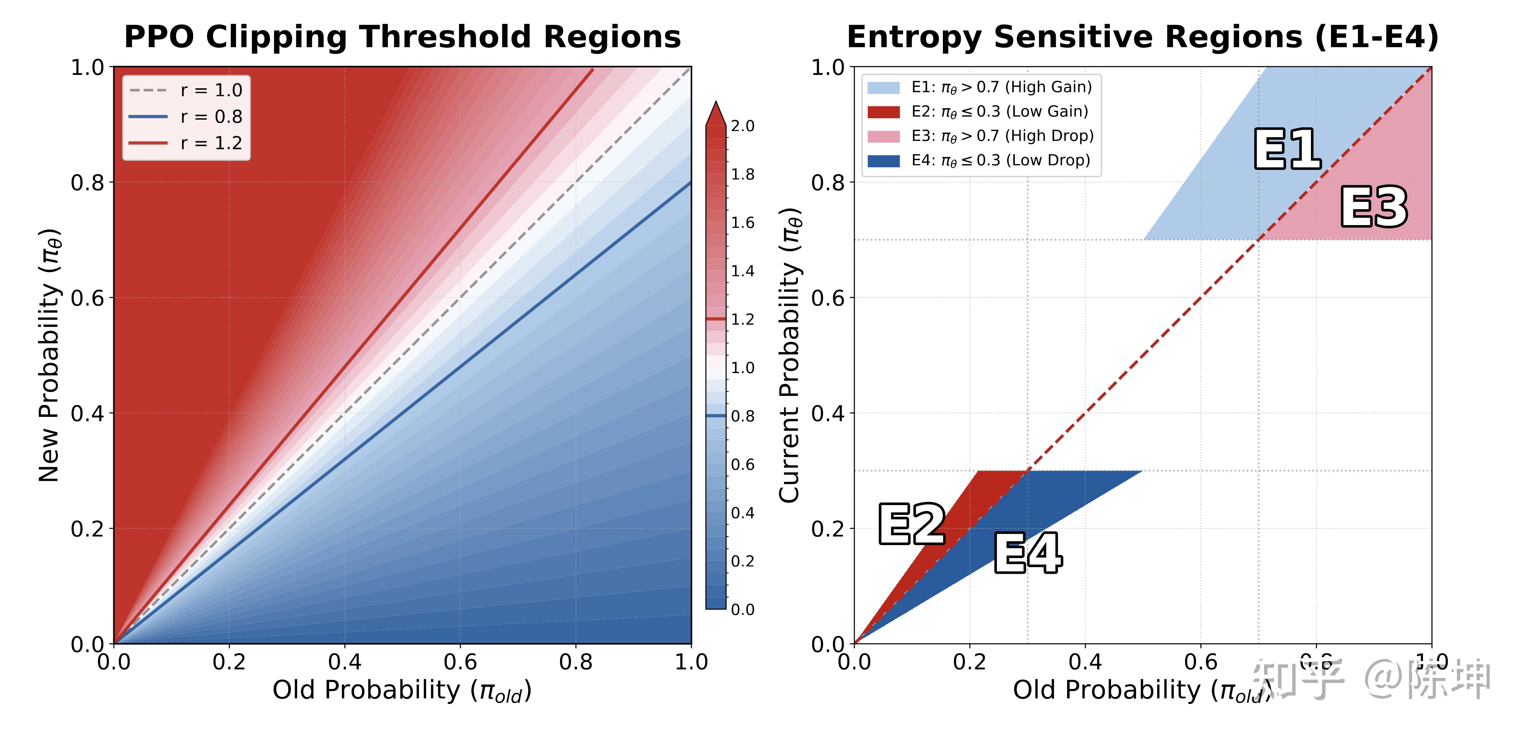 图2: PPO clip 示意图以及四个区域示意图