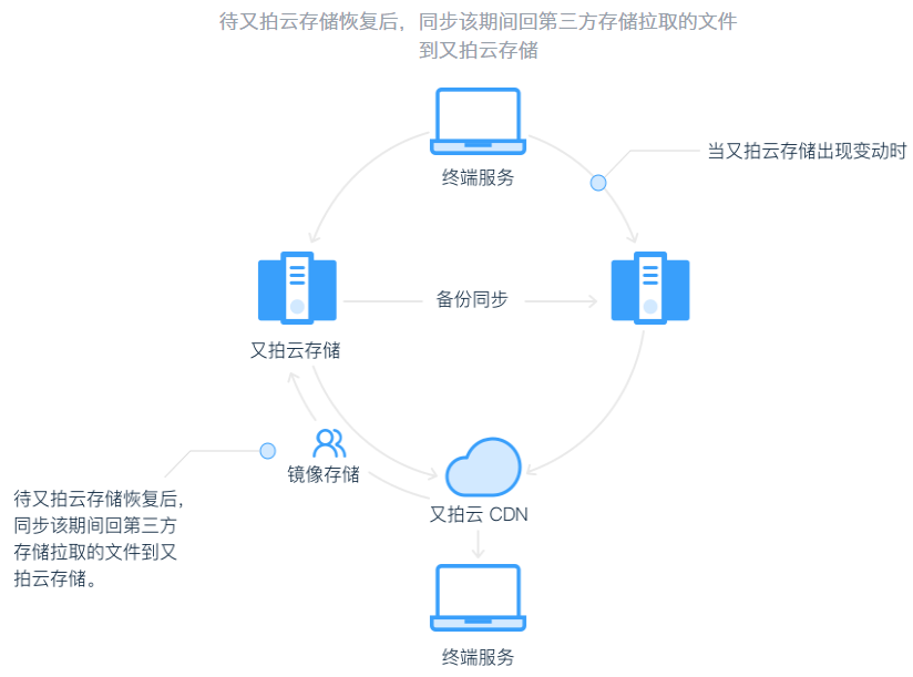 从公有云单点故障看融合云存储的重要性 从公有云单点故障看融合云存储的重要性