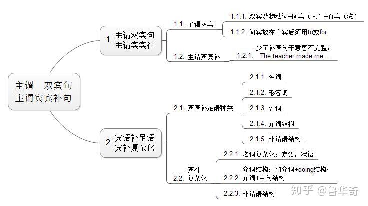 第3讲 简单句之主谓双宾句和主谓宾宾补句 - 知乎