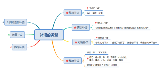 CTCSOL 笔试干货:补语的类型 - 知乎