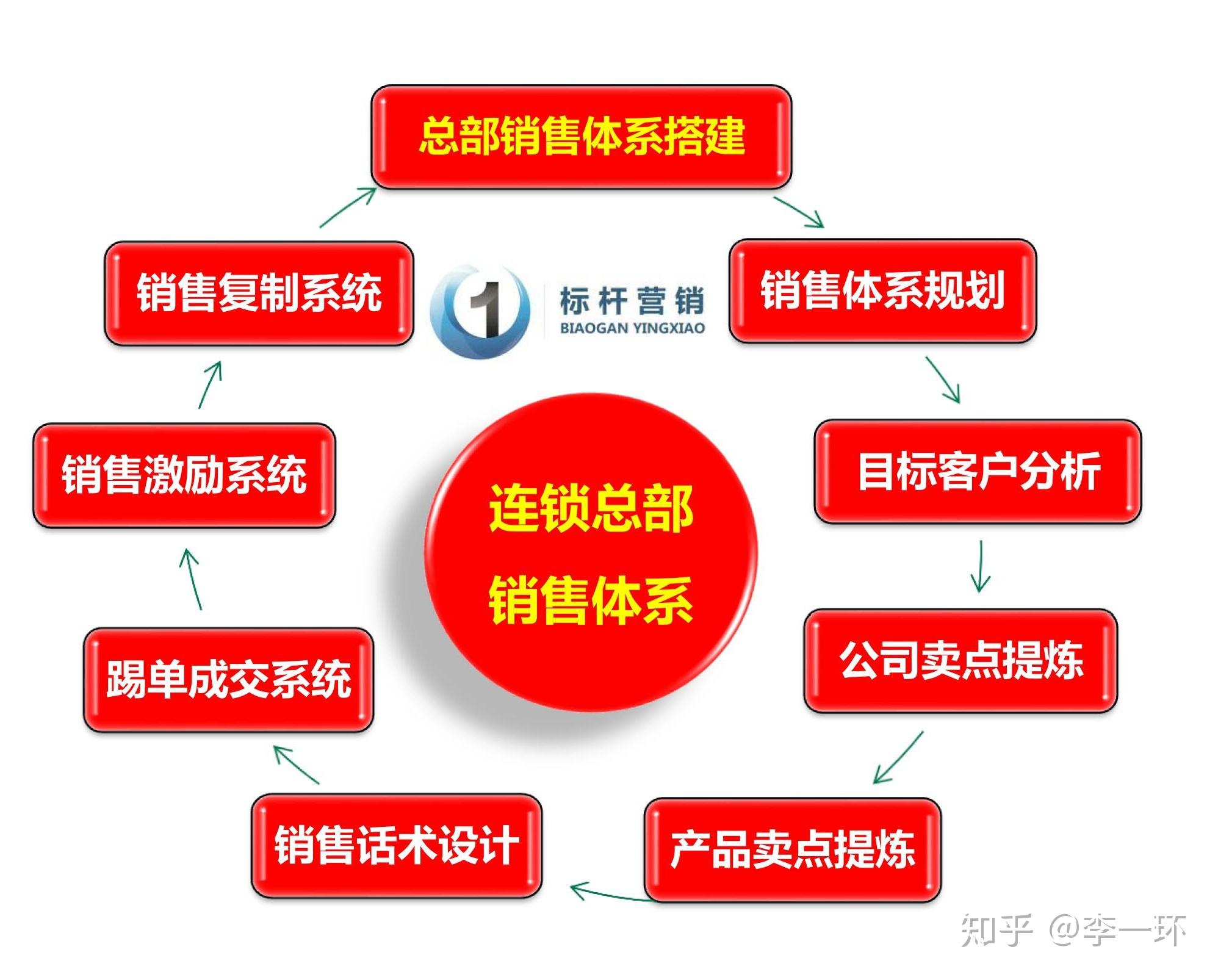 门店销售话术手册:连锁总部销售体系分析各客户认知与期望,挖掘痛点设计话术 - 知乎