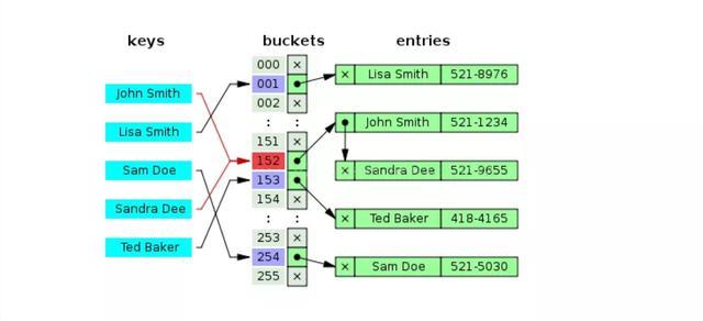 一篇文章搞清楚HashMap和TreeMap的内部结构 一篇文章搞清楚HashMap和TreeMap的内部结构