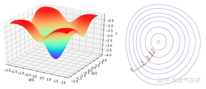 (x)=68f68x,函數沿著梯度的方向增長最快,增長的速度為其2-範數