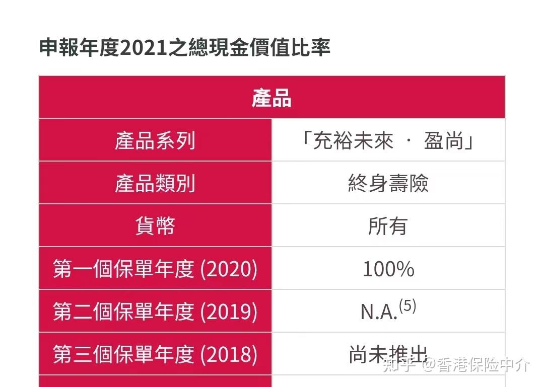 销售7年的友邦储蓄险（充裕未来），2022年公布的分红实现率- 知乎