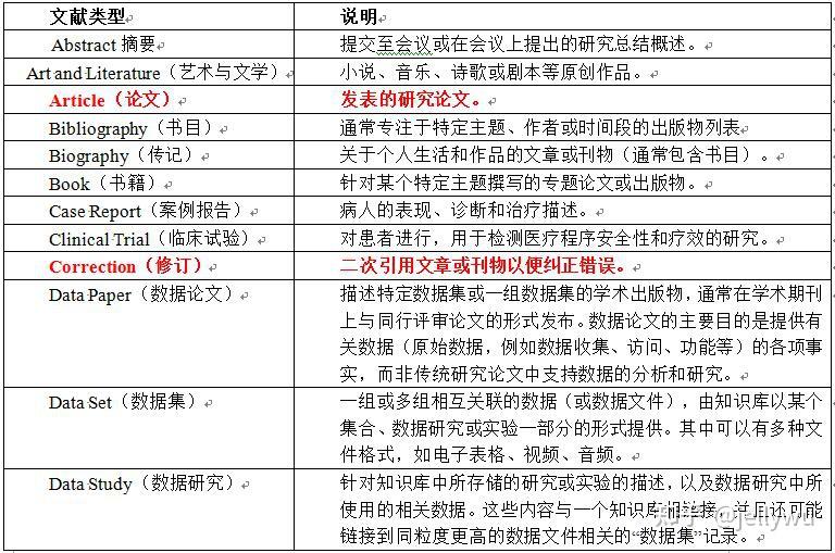 Web of Science 文献类型 - 知乎