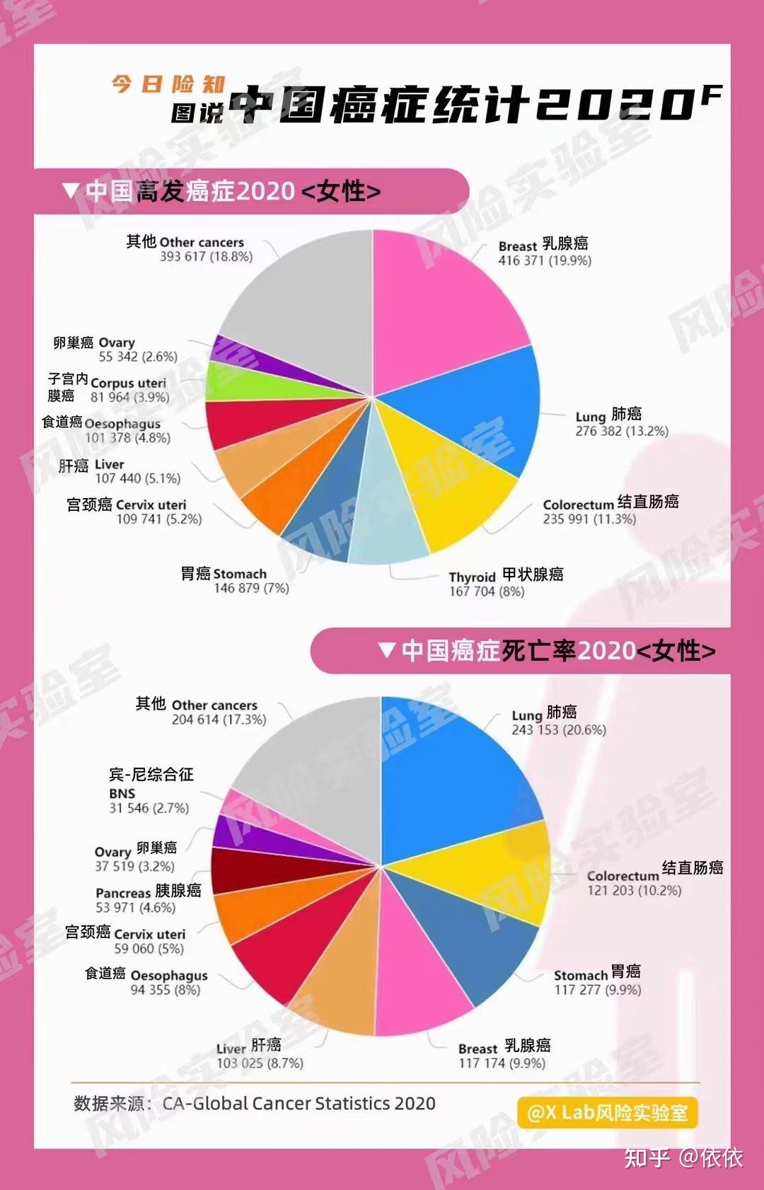 癌症排行榜 - 知乎