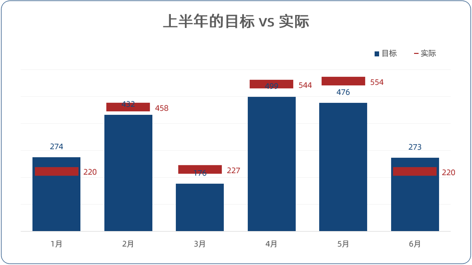 实际 vs 目标,可以用哪些图表可以展示? - 知乎