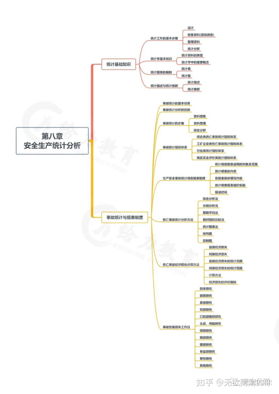 2022注安新教材思维导图，知己知彼！ 知乎