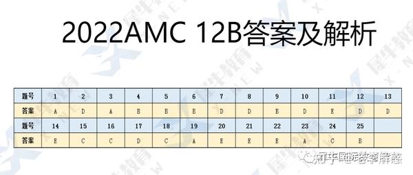 全网首发！2022年AMC12B卷真题答案解析完整版（附AMC12B卷分数线） - 知乎