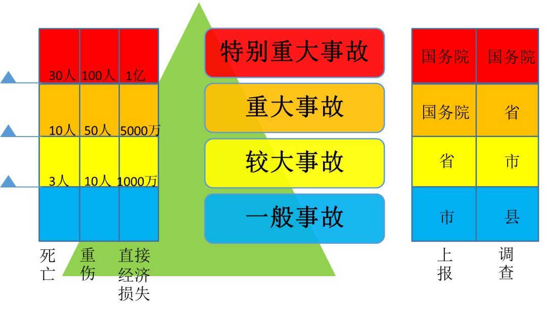 因此仅就目前的情况而言,该起事故属于重大生产安全事故