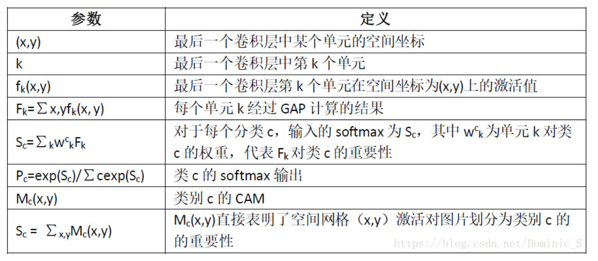 01 CAM方法（《CAM：Learning Deep Features for Discriminative Localization》） 知乎