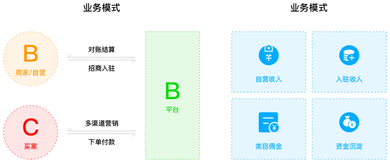 b2b2c多用戶商城功能及運營