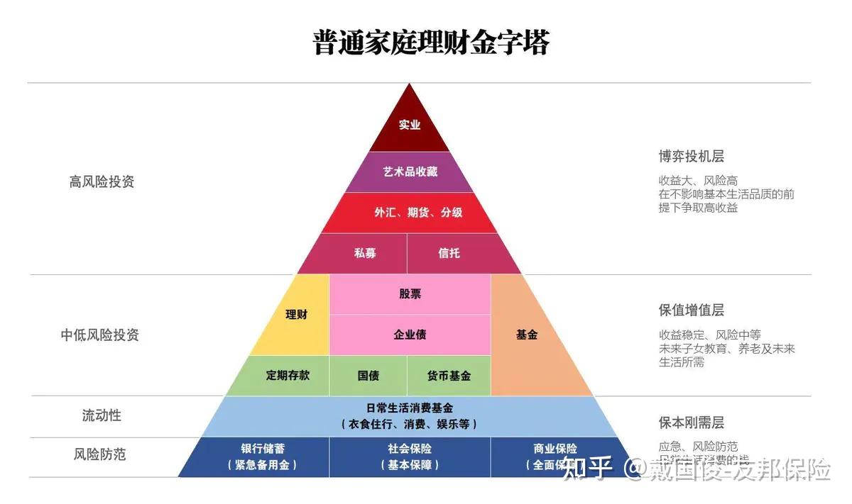 手把手教你如何构建合理的家庭资产配置