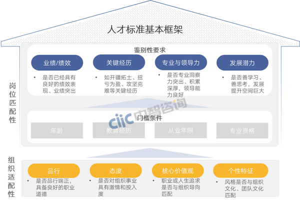 企业人才标准常见误区,以"人才画像"描绘人才标准