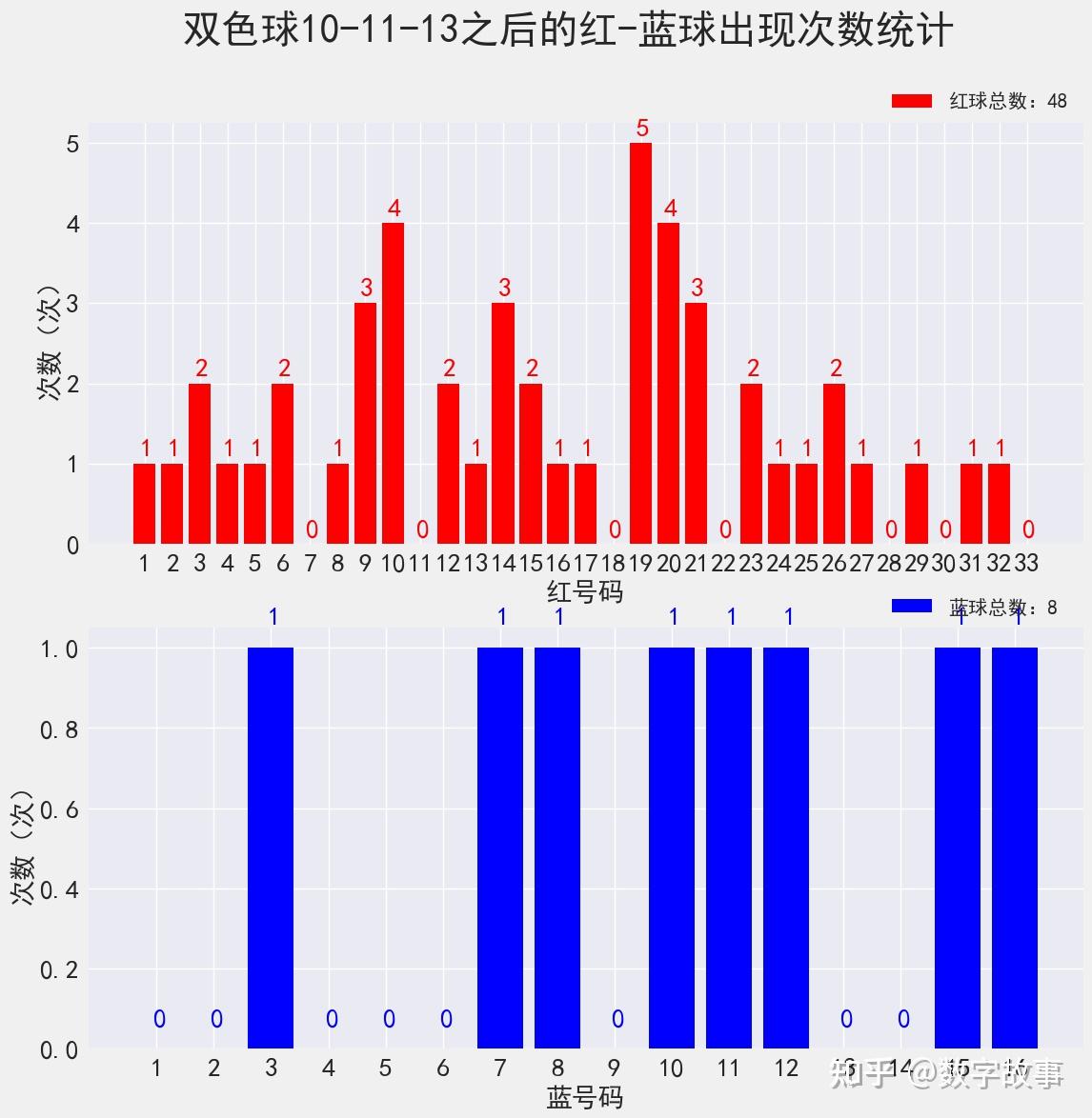 双色球22111期开奖结果 :3注一等奖,奖池19亿