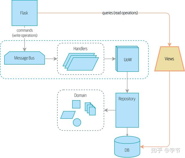 Python架构模式 - 知乎