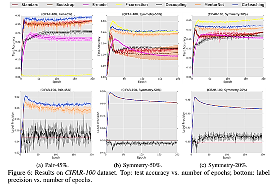 Transition matrices of different noise types (using 5 classes as an