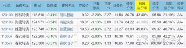 降了！7月24日孩王、兴瑞转债申购 知乎