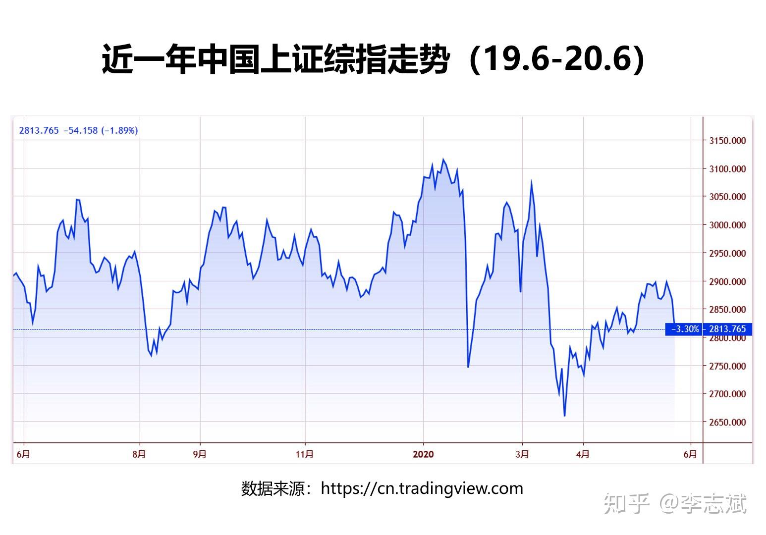 大家知道近20年中国股市的趋势吗近一年的股市走势呢