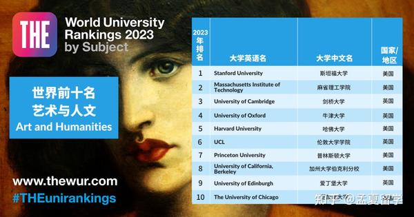 2023the世界大学排名_2022年世界大学排行_2o22年世界大学排名