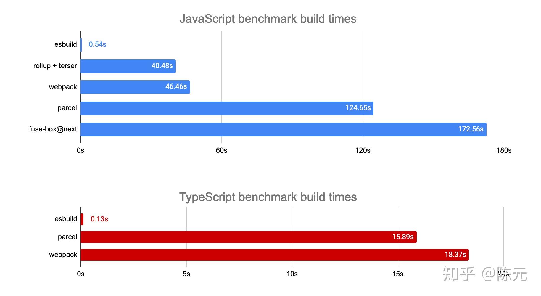 Esbuild go webpack 100 