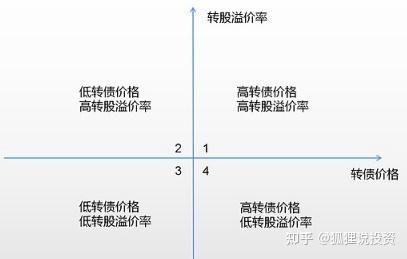 可转债赚钱攻略 - 知乎