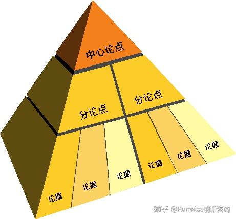 金字塔原理在職場溝通中的場景應用